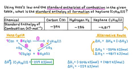 Question Video: Calculating the Standard Enthalpy of Formation for Heptane Using Standard ...