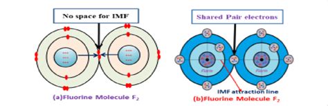 (a) Existing Covalent bond structural presentation of Fluorine molecule... | Download Scientific ...