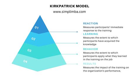 The Kirkpatrick Model: A Comprehensive Guide to Measuring Learning ...