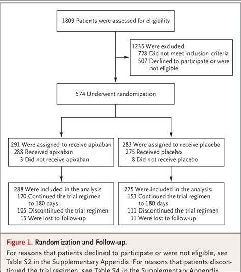 Apixaban to Prevent Venous Thromboembolism in Patients with Cancer ...