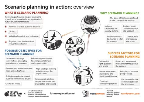 Scenario planning framework and success factors - Ross Dawson