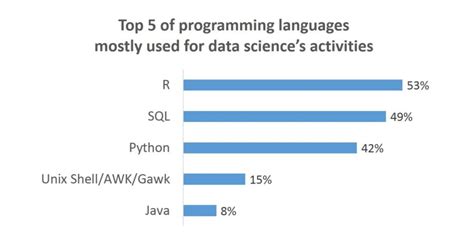 Top programming languages for Data Science: first partial survey findings - DataScienceCentral.com