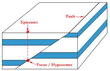 Earthquakes: Basic Principles - a PDH Online Course for Engineers and ...