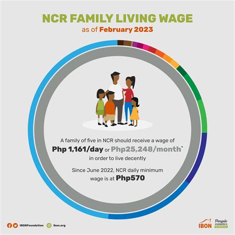 NCR family living wage as of February 2023 – IBON Foundation