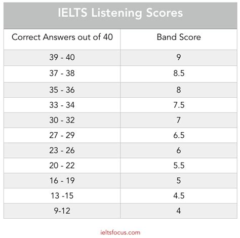 Ielts Test Information And Band Scores Marking Criteria For Writing ...