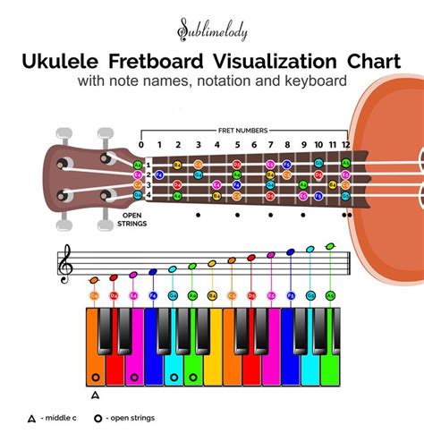 Pin by Mark Smith on Ukulele | Learn piano, Learn piano notes, Ukulele