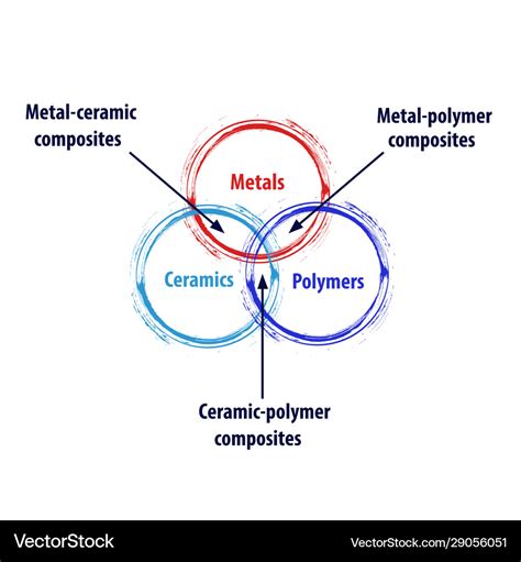 Metal ceramic polymer composites diagram diagram Vector Image