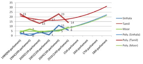 Sri Lanka's population growth for 1981-2012 period by religious groups | Download Scientific Diagram