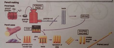 The following diagram shows how pencils are manufactured write a ...