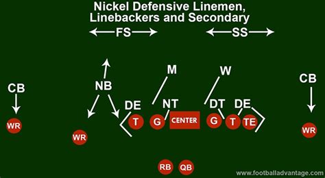 Nickel Defense Football Coaching Guide Includes Images