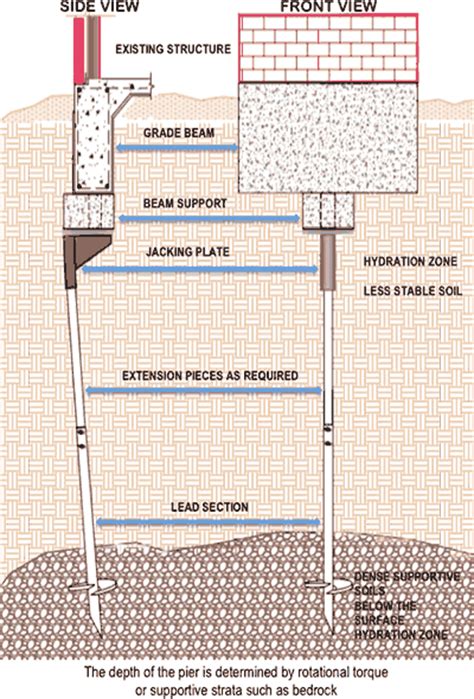 Helical Foundation Piers Contractor | Austin Texas