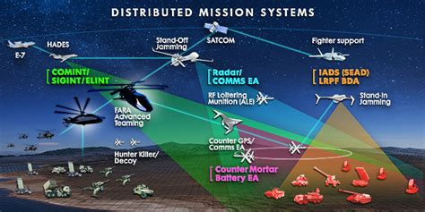 Electronic Warfare - Northrop Grumman