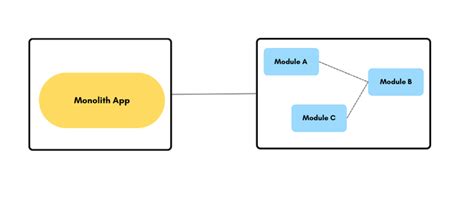 What is Spring Modulith? - GeeksforGeeks