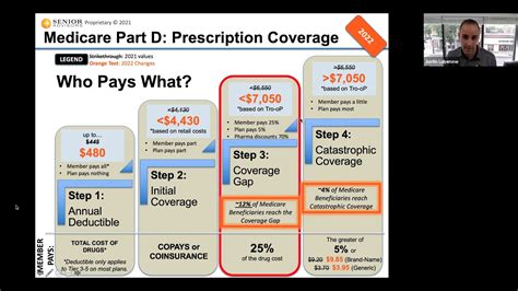 Part D of Medicare - 2022 Changes and Donut Hole Example - YouTube