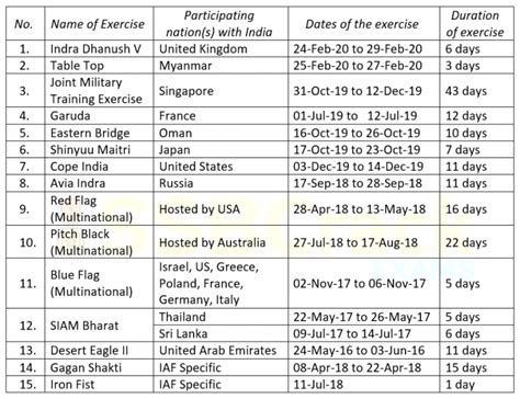 Important Military Exercises By Indian Air Force [Full List]