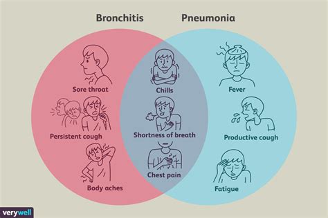 Bronchitis vs. Pneumonia: How to Tell the Difference