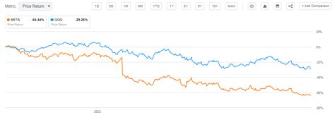 Meta: Decimated Tech Stock, 18% Yield (NASDAQ:META) | Seeking Alpha