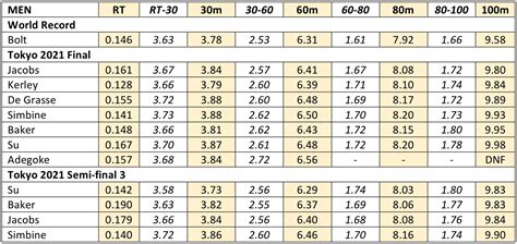 Analyzing the Olympic 100-meter sprints – HMMR Media