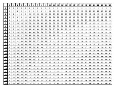 Free Printable Multiplication Table Chart 1 to 100 in PDF