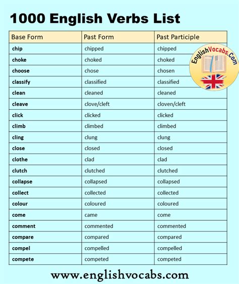 1000 Verb List, Past and Past Participle, V1 V2 V3 List | Verbs list, English verbs, Verb