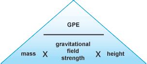 BBC - GCSE Bitesize: Gravitational potential energy (GPE)