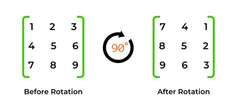 Rotate matrix 90 python