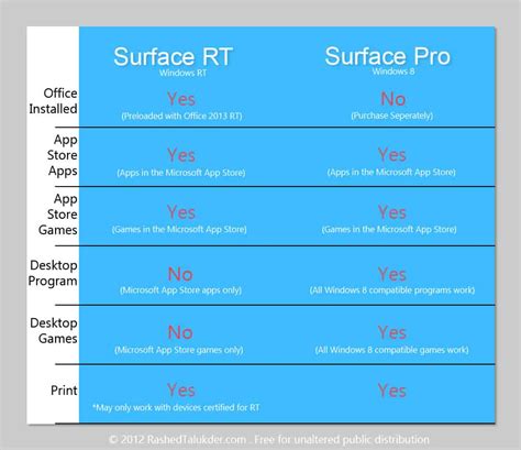 Surface RT Vs. Pro: Will Your Program or Game Work? – Rashed Talukder's Blog