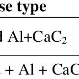 (PDF) Use of Calcium Carbide and Alumina based Slag Conditioner Briquettes in steelmaking at ...