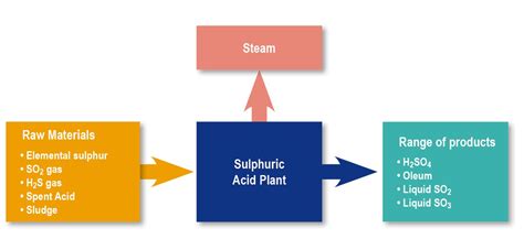 Ballestra - Sulphuric Acid Production Plants