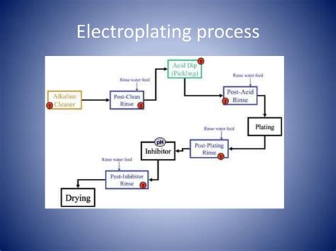 PPT - Electroplating PowerPoint Presentation, free download - ID:2326004