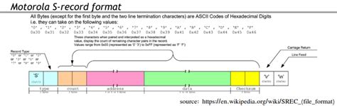 Conversions between HEX and SREC files | Feaser Developer Blog