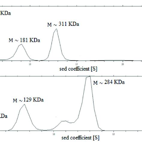 Distributions of differential sedimentation coefficient, c (S ...