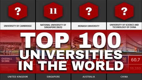 Top 100 Universities in the World | 2023 | QS World University Rankings - YouTube