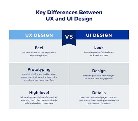 What is UX Design? Differences Between UX and UI Design | Columbia Engineering Boot Camps