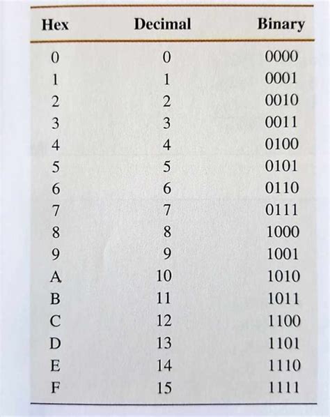 Hexadecimal numbers and hex numbering system tutorial | Circuit Crush