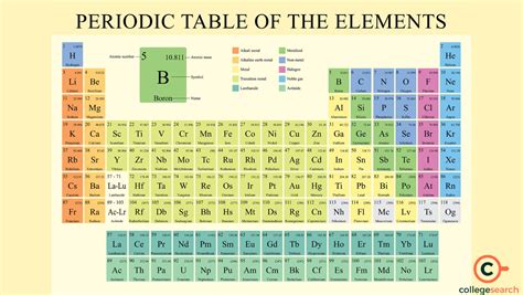 Periodic Table with Names: Definitions, Characteristics, Properties, List of Elements, and ...