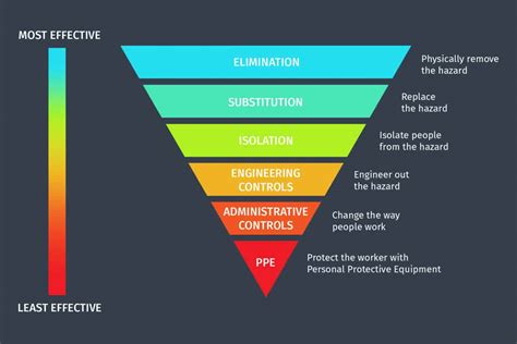 Workplace Hazards and the Hierarchy of Controls - Tap into Safety