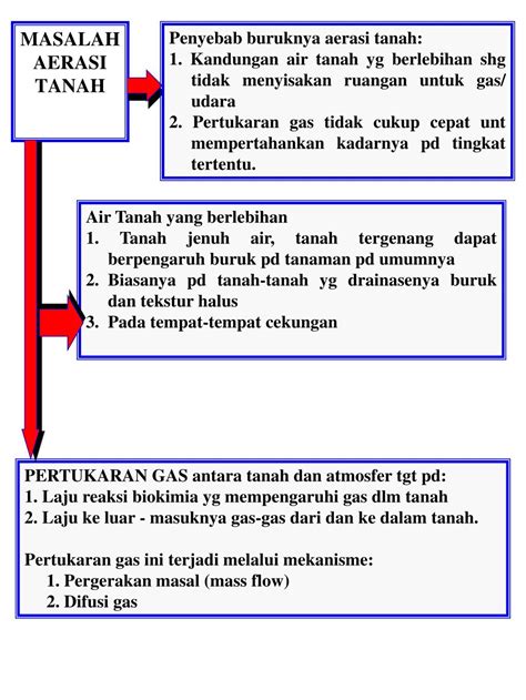 Udara Tanah Dan Aerasi Tanah