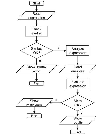 Basic algorithm of the expression analyzer. The software offers two ...