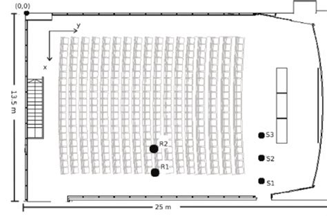 The measurement setup in the auditorium. Receiver (R) and source (S ...