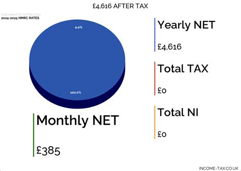 £4,616 After Tax 2024/2025 - Income Tax UK