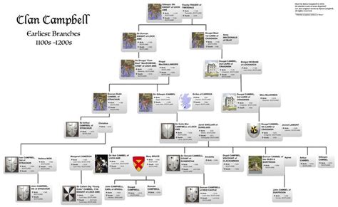 Clan Campbell-isms – Early Arms, History & Branches | Clan, Campbell ...