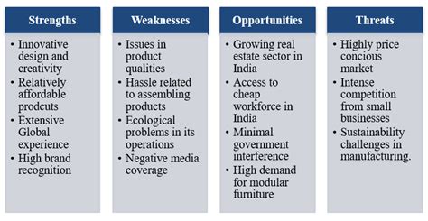 Analysis of IKEA’s Strategies in India | Free Essay Examples