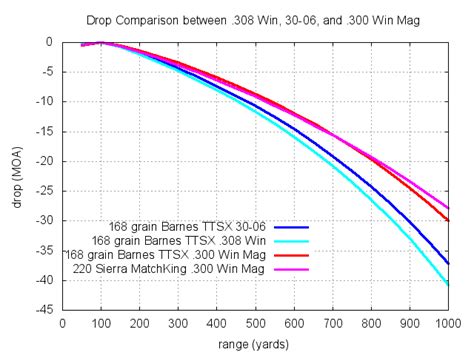 .300 Win Mag vs .30-06 Springfield: Comparison of Size, Ballistics ...