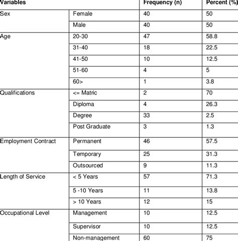 Demographic Information | Download Table