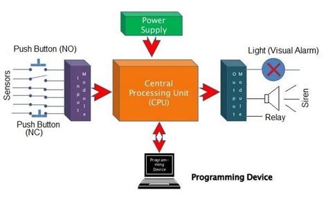 Block diagram of PLC system | Download Scientific Diagram