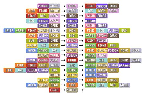 Pokemon Chart Of Weaknesses