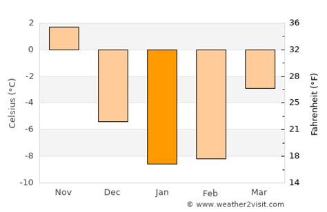 Orangeville Weather in January 2024 | Canada Averages | Weather-2-Visit