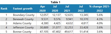 Idaho’s 2022 county estimates indicate population growth is slowing ...