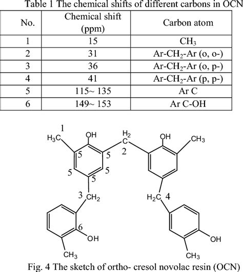 Controlled synthesis of ortho-substitution ortho-cresol novolac resins ...